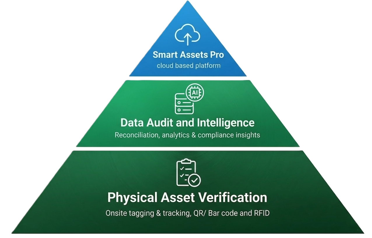 Asset Management Triangle
